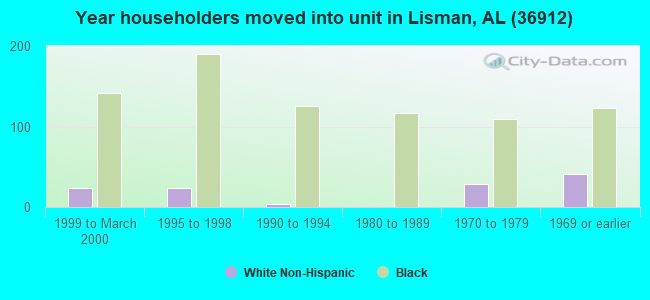 Year householders moved into unit in Lisman, AL (36912) 