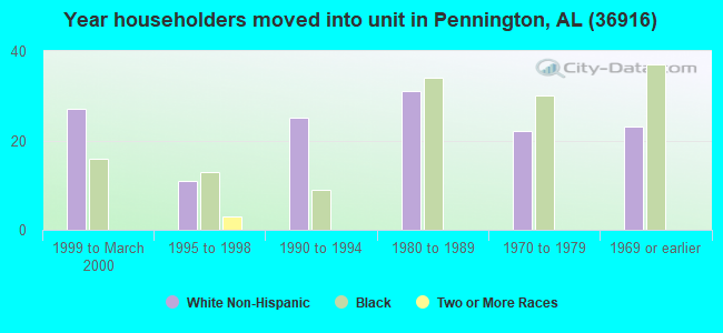 Year householders moved into unit in Pennington, AL (36916) 