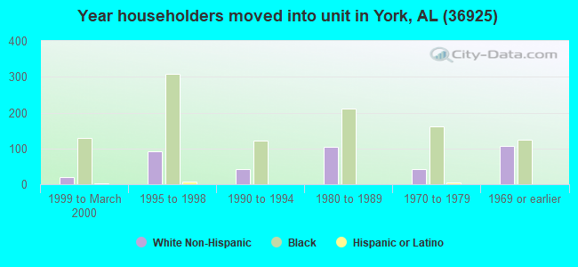 Year householders moved into unit in York, AL (36925) 