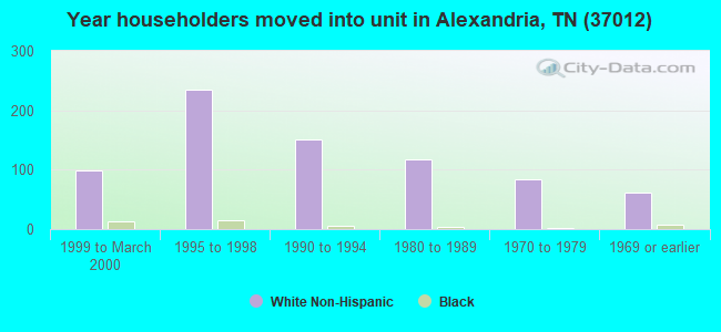Year householders moved into unit in Alexandria, TN (37012) 