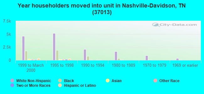Year householders moved into unit in Nashville-Davidson, TN (37013) 