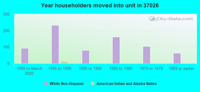 Year householders moved into unit in 37026 