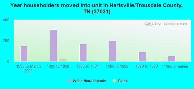 Year householders moved into unit in Hartsville/Trousdale County, TN (37031) 