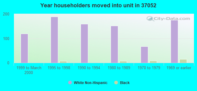 Year householders moved into unit in 37052 