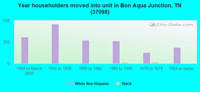 Year householders moved into unit in Bon Aqua Junction, TN (37098) 