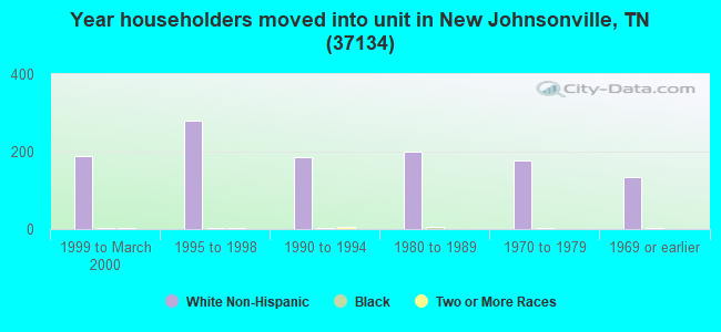 Year householders moved into unit in New Johnsonville, TN (37134) 