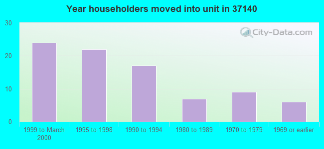 Year householders moved into unit in 37140 