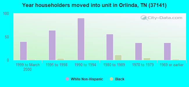 Year householders moved into unit in Orlinda, TN (37141) 