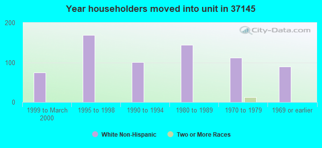 Year householders moved into unit in 37145 