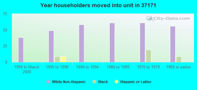 Year householders moved into unit in 37171 