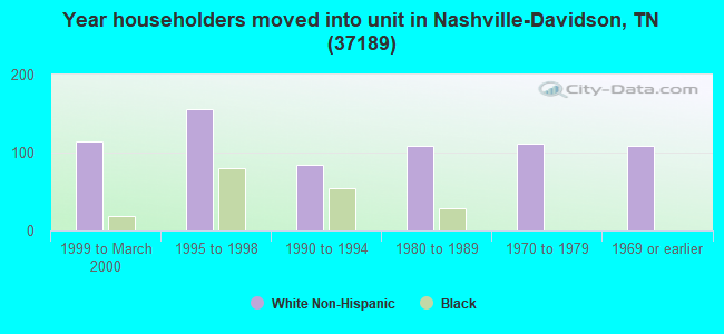 Year householders moved into unit in Nashville-Davidson, TN (37189) 