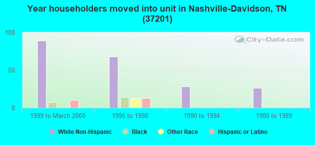 Year householders moved into unit in Nashville-Davidson, TN (37201) 