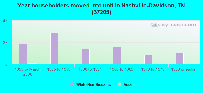 Year householders moved into unit in Nashville-Davidson, TN (37205) 