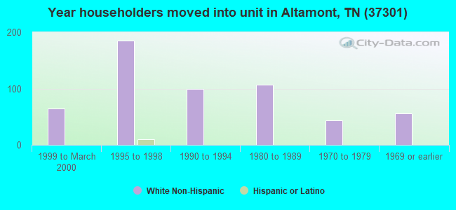 Year householders moved into unit in Altamont, TN (37301) 