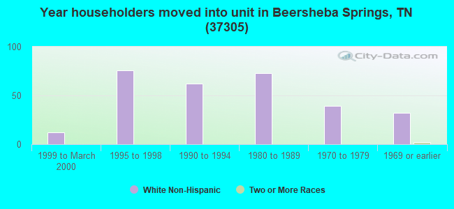 Year householders moved into unit in Beersheba Springs, TN (37305) 