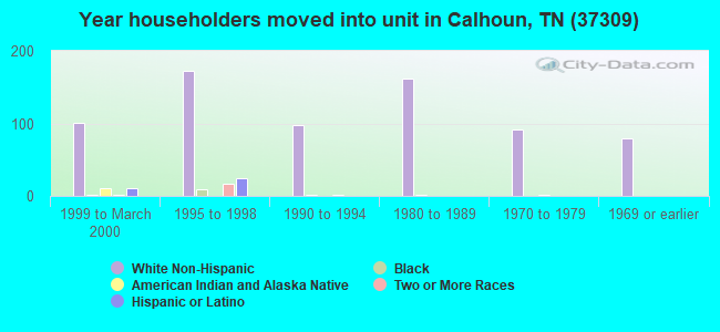 Year householders moved into unit in Calhoun, TN (37309) 