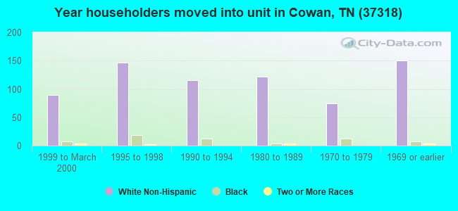 Year householders moved into unit in Cowan, TN (37318) 