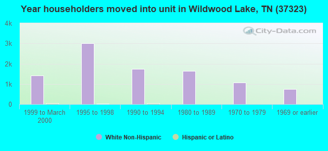 Year householders moved into unit in Wildwood Lake, TN (37323) 