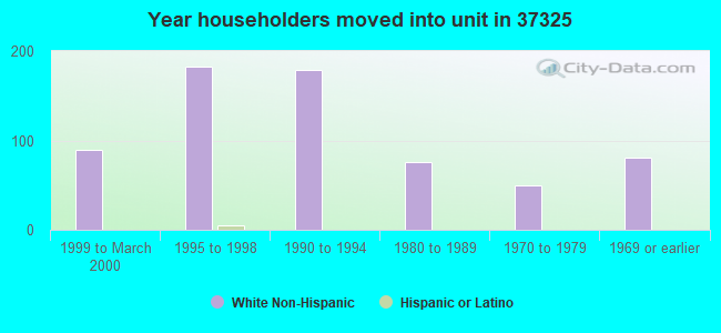 Year householders moved into unit in 37325 