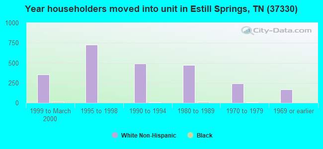 Year householders moved into unit in Estill Springs, TN (37330) 