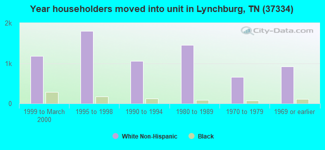 Year householders moved into unit in Lynchburg, TN (37334) 