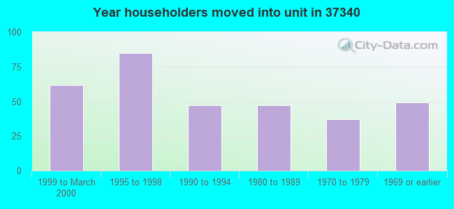 Year householders moved into unit in 37340 