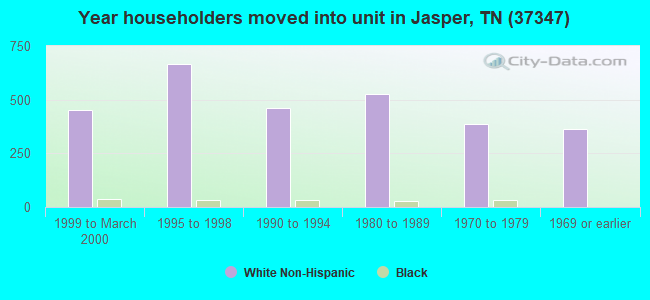 Year householders moved into unit in Jasper, TN (37347) 