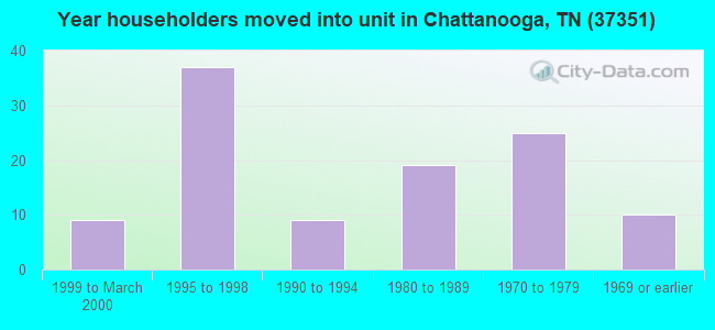 Year householders moved into unit in Chattanooga, TN (37351) 