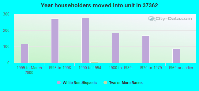 Year householders moved into unit in 37362 