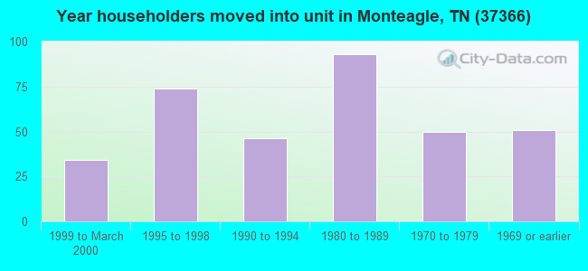 Year householders moved into unit in Monteagle, TN (37366) 