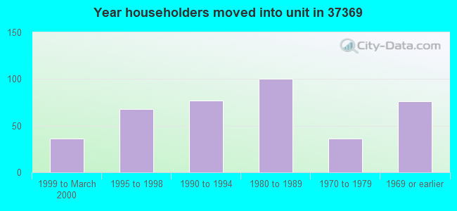 Year householders moved into unit in 37369 