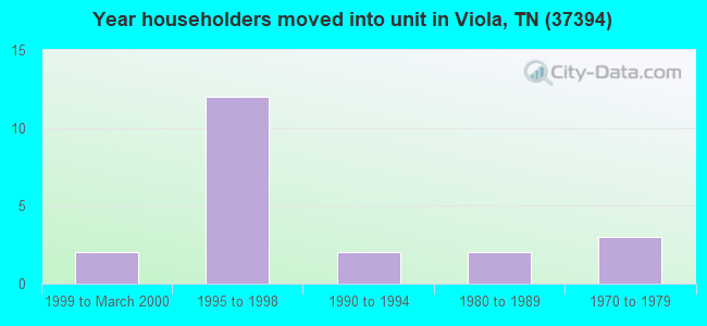 Year householders moved into unit in Viola, TN (37394) 