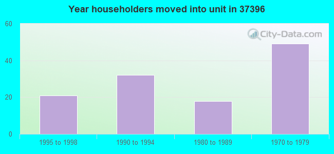 Year householders moved into unit in 37396 