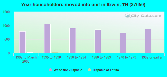 Year householders moved into unit in Erwin, TN (37650) 