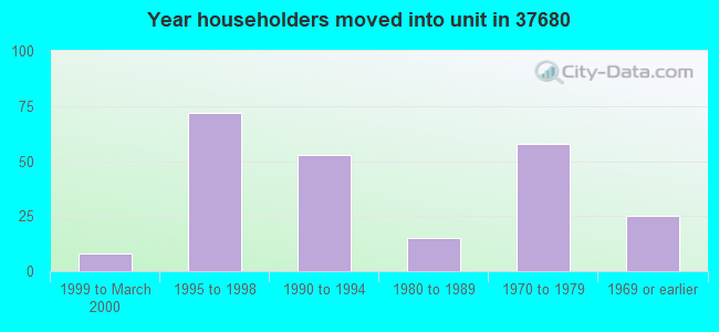 Year householders moved into unit in 37680 