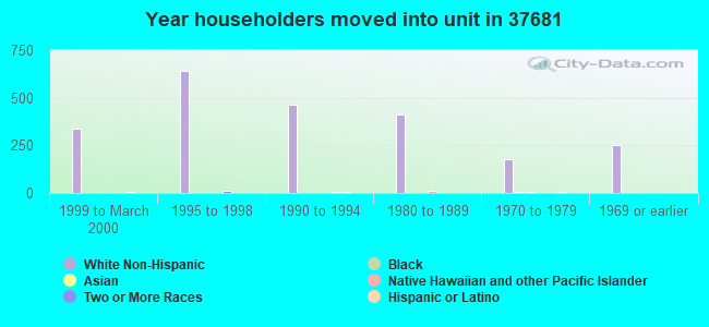 Year householders moved into unit in 37681 