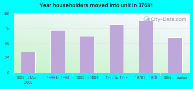 Year householders moved into unit in 37691 