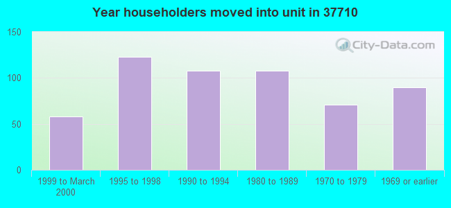 Year householders moved into unit in 37710 