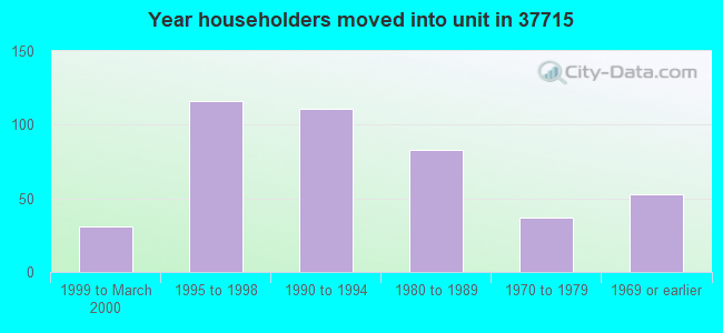 Year householders moved into unit in 37715 