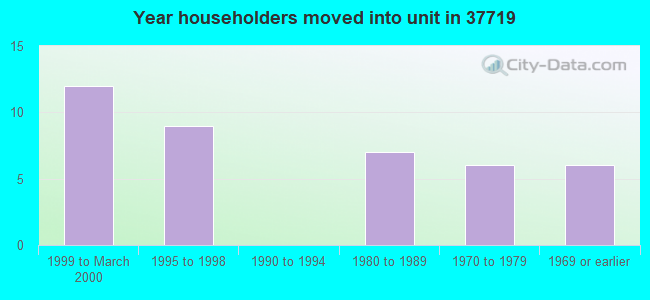 Year householders moved into unit in 37719 