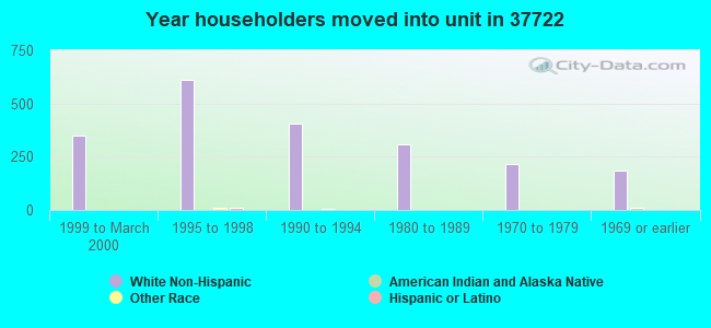 Year householders moved into unit in 37722 