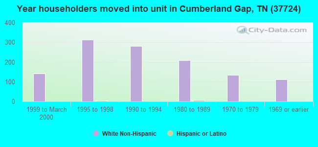 Year householders moved into unit in Cumberland Gap, TN (37724) 