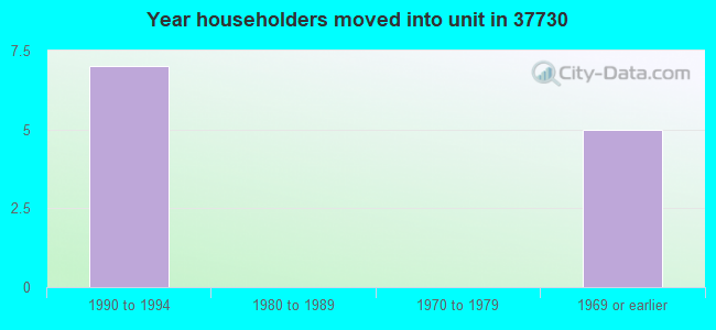 Year householders moved into unit in 37730 