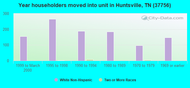 Year householders moved into unit in Huntsville, TN (37756) 