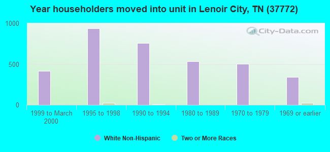 Year householders moved into unit in Lenoir City, TN (37772) 