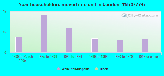 Year householders moved into unit in Loudon, TN (37774) 