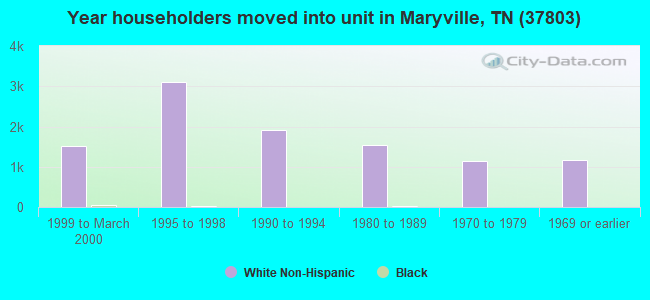 Year householders moved into unit in Maryville, TN (37803) 