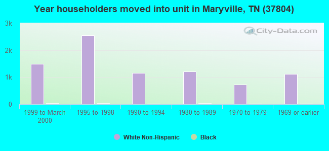 Year householders moved into unit in Maryville, TN (37804) 