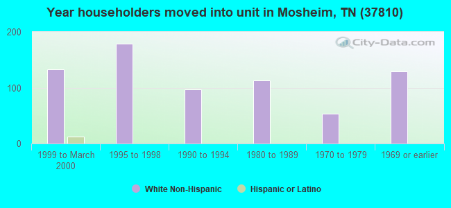 Year householders moved into unit in Mosheim, TN (37810) 