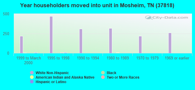 Year householders moved into unit in Mosheim, TN (37818) 